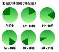 宅急便の時間指定