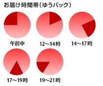 ゆうパックの時間指定